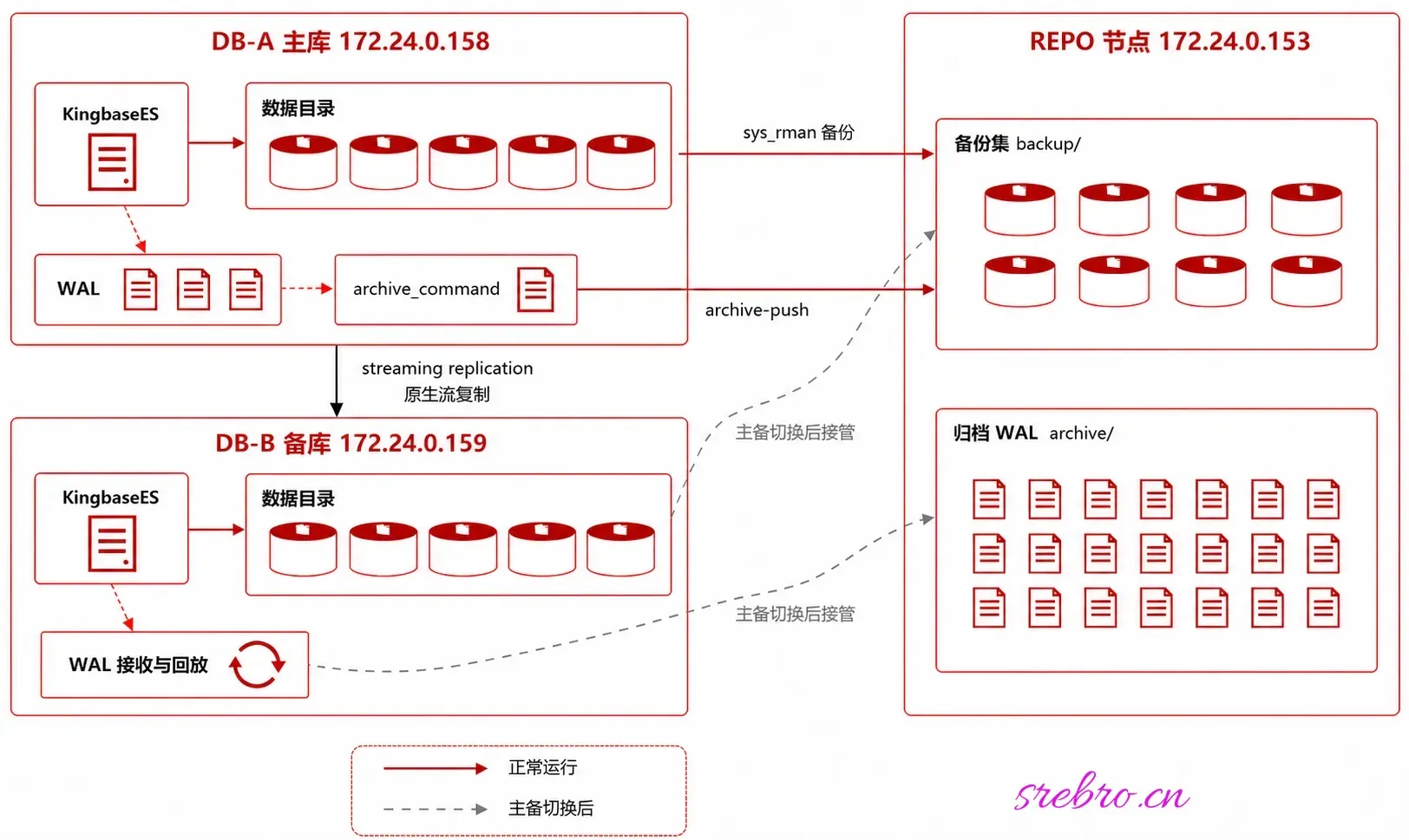 KingbaseES 原生流复制一主一备与独立 REPO 架构图
